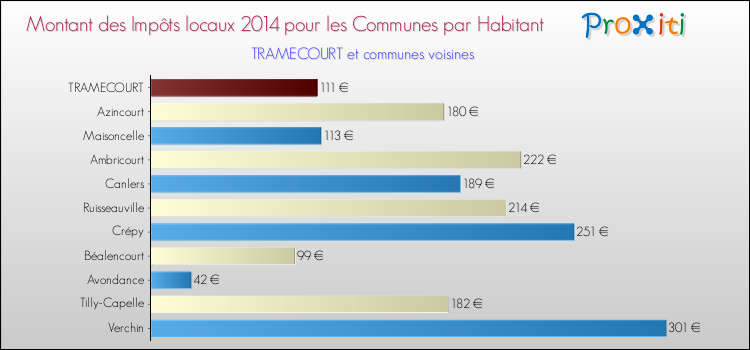 Montant des impôts locaux par Habitant pour TRAMECOURT et les communes proches en 2014 Comparaison des impôts locaux par habitant pour TRAMECOURT et les communes voisines en 2014