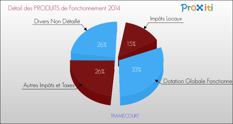 Décomposition du Budget de Fonctionnement 2014 de la commune de TRAMECOURT Budget de Fonctionnement 2014 pour la commune de TRAMECOURT