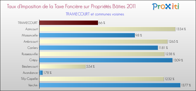 Taux d'imposition de la taxe foncière sur le bati 2011 pour TRAMECOURT et les communes proches Comparaison des taux d'imposition de la taxe foncière sur le bati 2011 pour TRAMECOURT et les communes voisines
