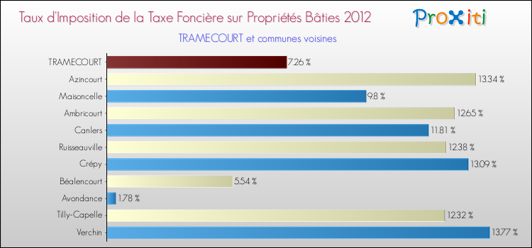 Taux d'imposition de la taxe foncière sur le bati 2012 pour TRAMECOURT et les communes proches Comparaison des taux d'imposition de la taxe foncière sur le bati 2012 pour TRAMECOURT et les communes voisines
