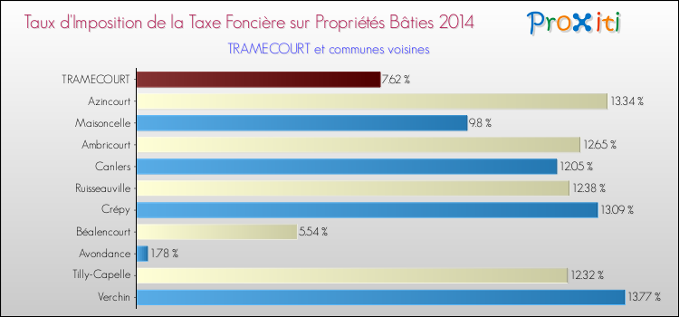 Taux d'imposition de la taxe foncière sur le bati 2014 pour TRAMECOURT et les communes proches Comparaison des taux d'imposition de la taxe foncière sur le bati 2014 pour TRAMECOURT et les communes voisines