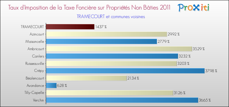 Taux d'imposition de la taxe foncière sur les immeubles et terrains non batis 2011 pour TRAMECOURT et les communes proches Comparaison des taux d'imposition de la taxe foncière sur les immeubles et terrains non batis 2011 pour TRAMECOURT et les communes voisines