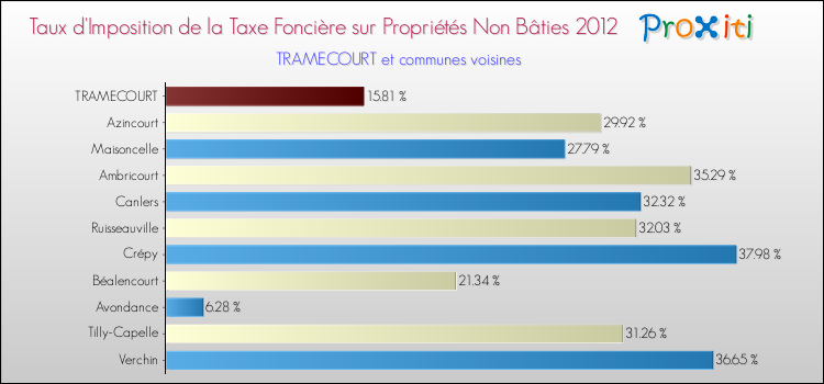 Taux d'imposition de la taxe foncière sur les immeubles et terrains non batis 2012 pour TRAMECOURT et les communes proches Comparaison des taux d'imposition de la taxe foncière sur les immeubles et terrains non batis 2012 pour TRAMECOURT et les communes voisines