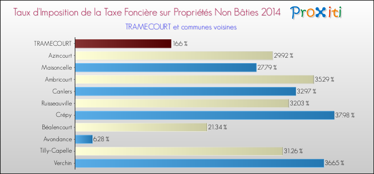 Taux d'imposition de la taxe foncière sur les immeubles et terrains non batis 2014 pour TRAMECOURT et les communes proches Comparaison des taux d'imposition de la taxe foncière sur les immeubles et terrains non batis 2014 pour TRAMECOURT et les communes voisines
