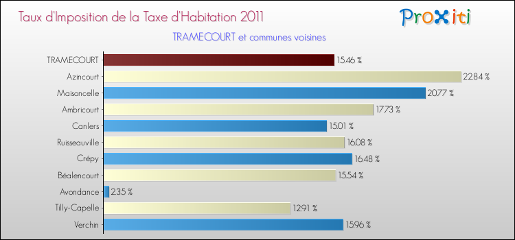 Taux d'imposition de la taxe d'habitation 2011 pour TRAMECOURT et les communes proches Comparaison des taux d'imposition de la taxe d'habitation 2011 pour TRAMECOURT et les communes voisines