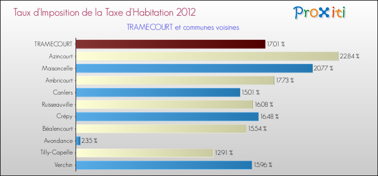 Taux d'imposition de la taxe d'habitation 2012 pour TRAMECOURT et les communes proches Comparaison des taux d'imposition de la taxe d'habitation 2012 pour TRAMECOURT et les communes voisines
