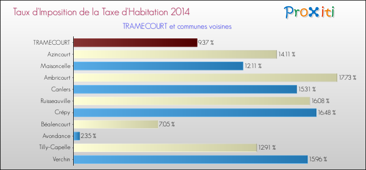 Taux d'imposition de la taxe d'habitation 2014 pour TRAMECOURT et les communes proches Comparaison des taux d'imposition de la taxe d'habitation 2014 pour TRAMECOURT et les communes voisines