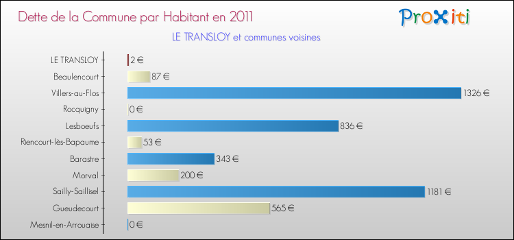 Dette par habitant de la commune en 2011 pour LE TRANSLOY et les communes proches Comparaison de la dette par habitant de la commune en 2011 pour LE TRANSLOY et les communes voisines