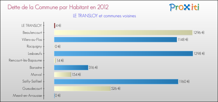 Dette par habitant de la commune en 2012 pour LE TRANSLOY et les communes proches Comparaison de la dette par habitant de la commune en 2012 pour LE TRANSLOY et les communes voisines