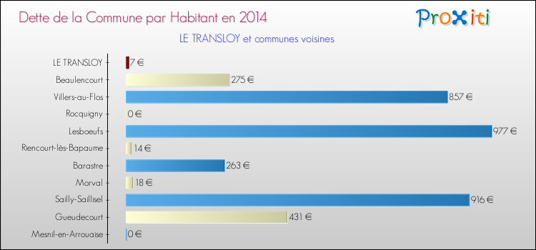 Dette par habitant de la commune en 2014 pour LE TRANSLOY et les communes proches Comparaison de la dette par habitant de la commune en 2014 pour LE TRANSLOY et les communes voisines