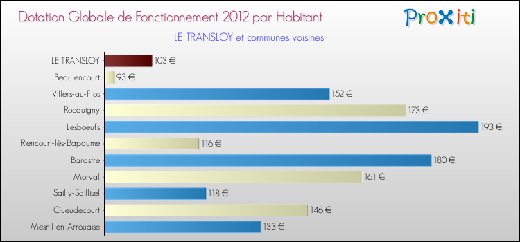Montant des dotations globales de fonctionnement DGF par Habitant pour LE TRANSLOY et les communes proches Comparaison des des dotations globales de fonctionnement DGF par habitant pour LE TRANSLOY et les communes voisines