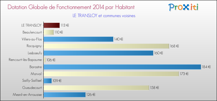 Montant des dotations globales de fonctionnement DGF par Habitant pour LE TRANSLOY et les communes proches en 2014. Comparaison des des dotations globales de fonctionnement DGF par habitant pour LE TRANSLOY et les communes voisines en 2014.