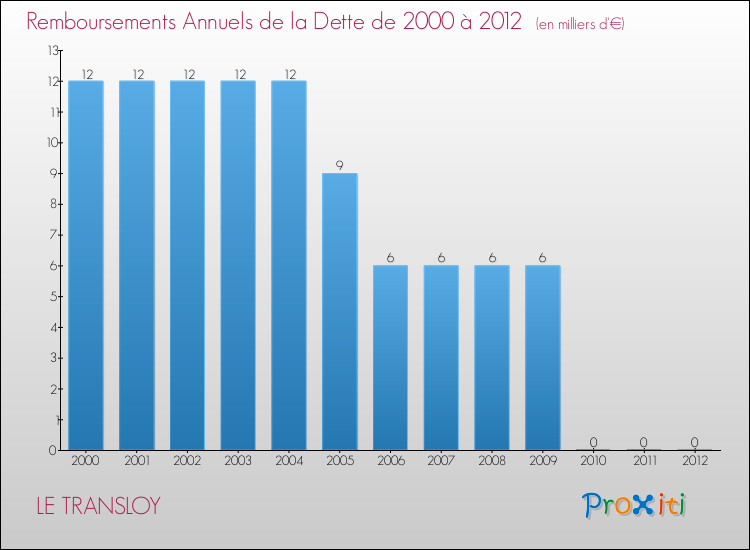 Evolution de l'annuité de la dette pour la commune de LE TRANSLOY de 2000 à 2012 Annuités de la dette pour LE TRANSLOY de 2000 à 2012