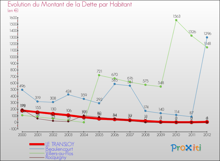 Evolution de la dette par habitant pour la commune de LE TRANSLOY et les communes proches de 2000 à 2012 Comparaison de la dette par habitant pour LE TRANSLOY et les communes voisines de 2000 à 2012