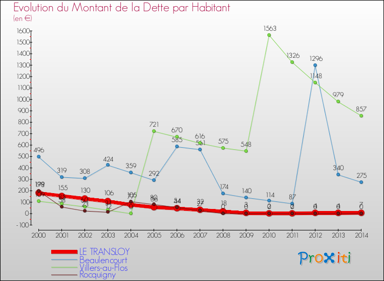 Evolution de la dette par habitant pour la commune de LE TRANSLOY et les communes proches de 2000 à 2014 Comparaison de la dette par habitant pour LE TRANSLOY et les communes voisines de 2000 à 2014