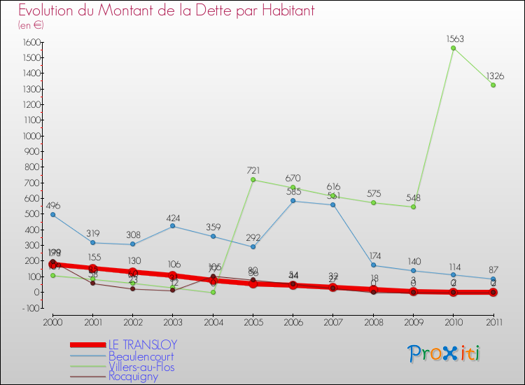 Evolution de la dette par habitant pour la commune de LE TRANSLOY et les communes proches Comparaison de la dette par habitant pour LE TRANSLOY et les communes voisines