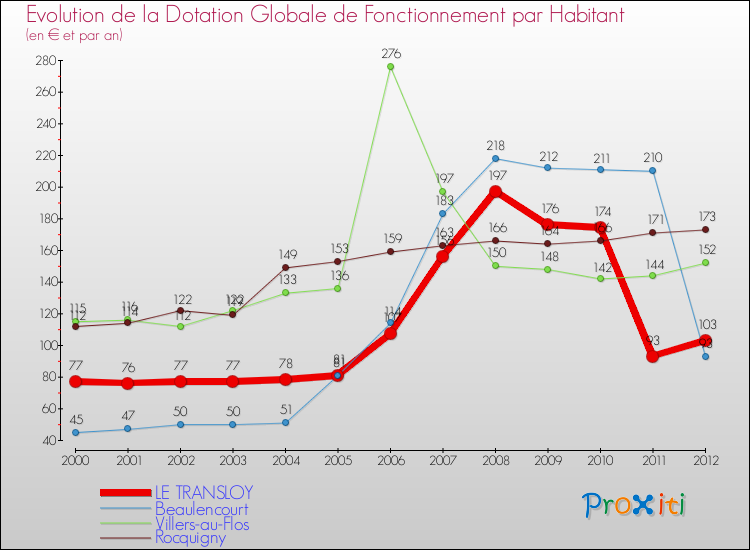 Evolution et montant de la dotation globale de fonctionnement par Habitant pour LE TRANSLOY et les communes proches Comparaison des dotations globales de fonctionnement par habitant pour LE TRANSLOY et les communes voisines