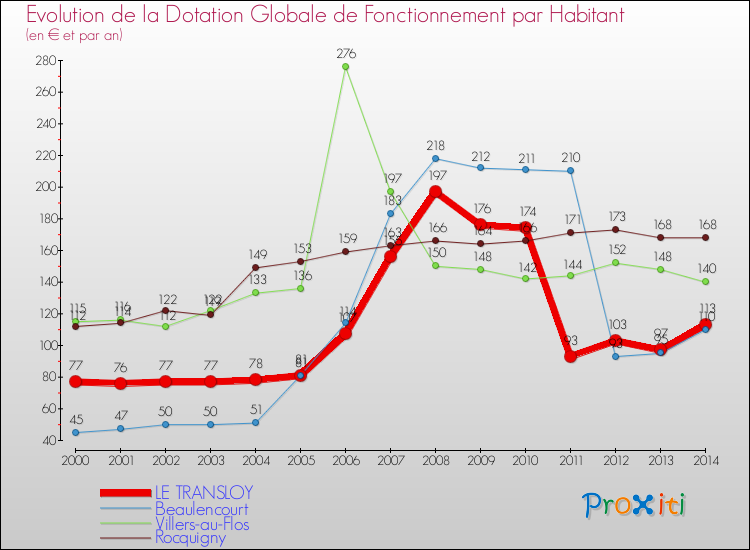 Evolution et montant de la dotation globale de fonctionnement par Habitant pour LE TRANSLOY et les communes proches de 2000 à 2014. Comparaison des dotations globales de fonctionnement par habitant pour LE TRANSLOY et les communes voisines de 2000 à 2014.