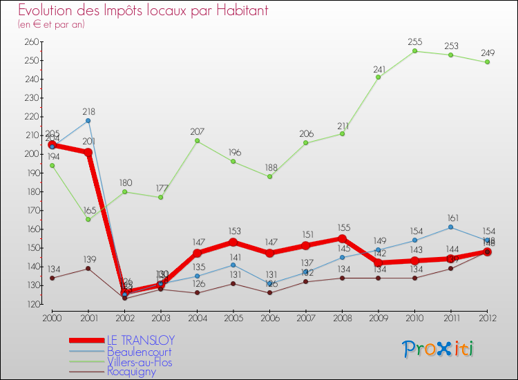 Evolution et montant des impôts locaux par Habitant pour LE TRANSLOY et les communes proches Comparaison des impôts locaux par habitant pour LE TRANSLOY et les communes voisines