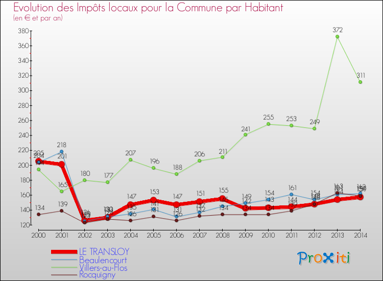 Evolution et montant des impôts locaux par Habitant pour LE TRANSLOY et les communes proches de 2000 à 2014 Comparaison des impôts locaux par habitant pour LE TRANSLOY et les communes voisines de 2000 à 2014