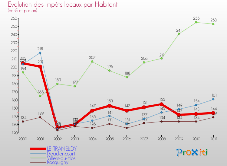 Evolution et montant des impôts locaux par Habitant pour LE TRANSLOY et les communes proches Comparaison des impôts locaux par habitant pour LE TRANSLOY et les communes voisines