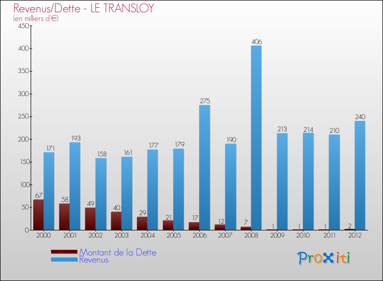 Evolution comparée de la dette et des revenus pour la commune de LE TRANSLOY de 2000 à 2012 Comparaison de la dette et des revenus pour LE TRANSLOY de 2000 à 2012