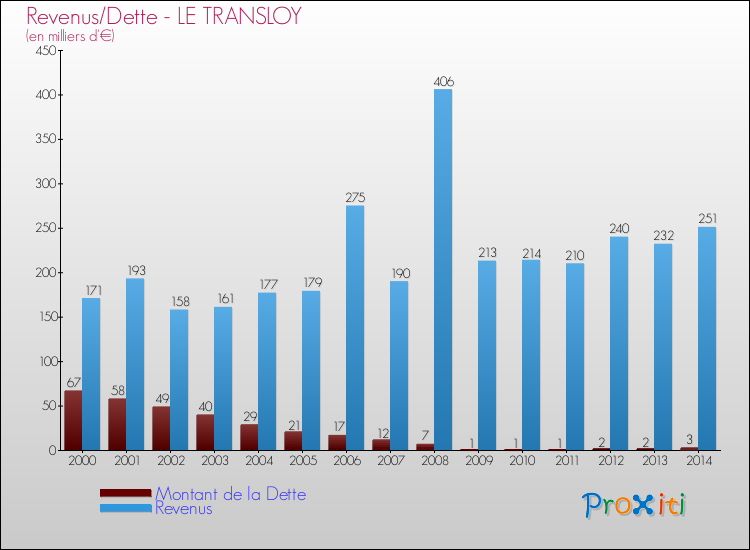 Evolution comparée de la dette et des revenus pour la commune de LE TRANSLOY de 2000 à 2014 Comparaison de la dette et des revenus pour LE TRANSLOY de 2000 à 2014