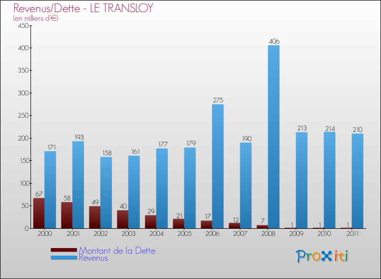 Evolution comparée de la dette et des revenus pour la commune de LE TRANSLOY de 2000 à 2011 Comparaison de la dette et des revenus pour LE TRANSLOY de 2000 à 2011
