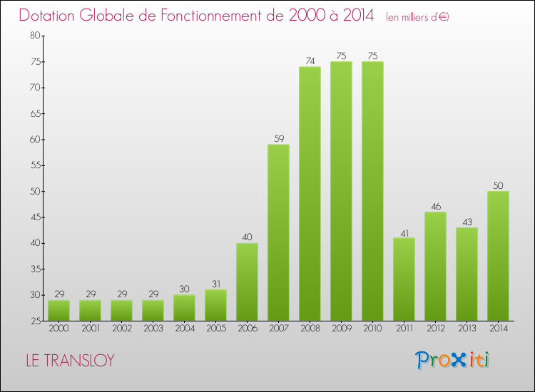 Evolution du montant de la Dotation Globale de Fonctionnement pour la commune de LE TRANSLOY de 2000 à 2014 Evolution du montant de la Dotation Globale de Fonctionnement pour LE TRANSLOY de 2000 à 2014