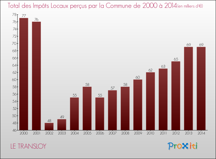 Evolution des Impôts Locaux pour la commune de LE TRANSLOY de 2000 à 2014 Evolution des Impôts Locaux pour LE TRANSLOY de 2000 à 2014