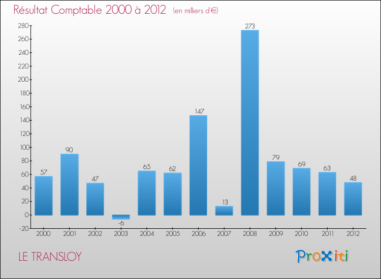Evolution du résultat comptable pour la commune de LE TRANSLOY de 2000 à 2012 Evolution du résultat comptable pour LE TRANSLOY de 2000 à 2012