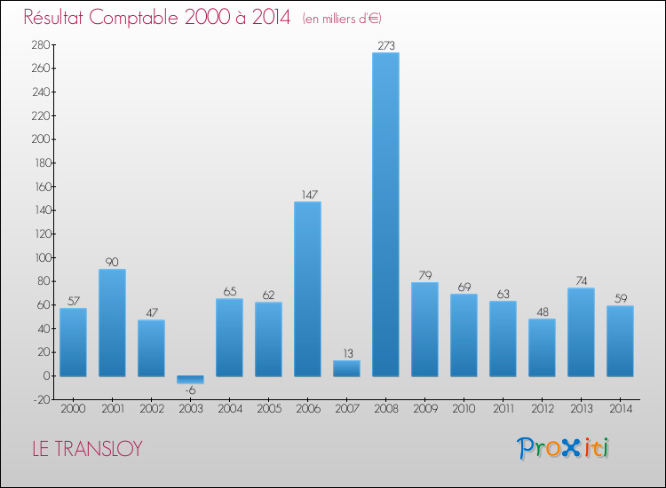 Evolution du résultat comptable pour la commune de LE TRANSLOY de 2000 à 2014 Evolution du résultat comptable pour LE TRANSLOY de 2000 à 2014