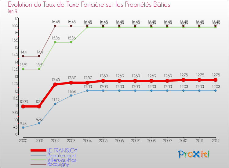 Evolution du taux de la taxe foncière sur le bati pour LE TRANSLOY et les communes proches de 2000 à 2012 Comparaison des taux de taxe foncière sur le bati pour LE TRANSLOY et les communes voisines de 2000 à 2012