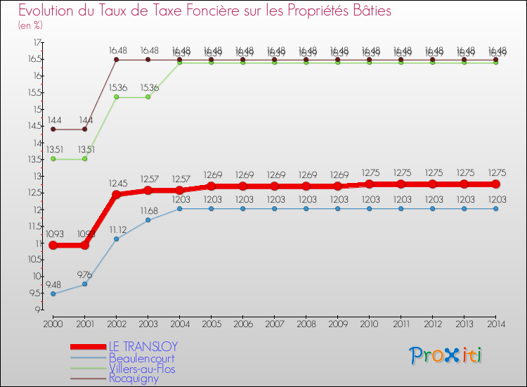 Evolution du taux de la taxe foncière sur le bati pour LE TRANSLOY et les communes proches de 2000 à 2014 Comparaison des taux de taxe foncière sur le bati pour LE TRANSLOY et les communes voisines de 2000 à 2014