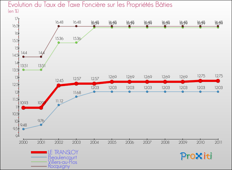 Evolution du taux de la taxe foncière sur le bati pour LE TRANSLOY et les communes proches Comparaison des taux de taxe foncière sur le bati pour LE TRANSLOY et les communes voisines