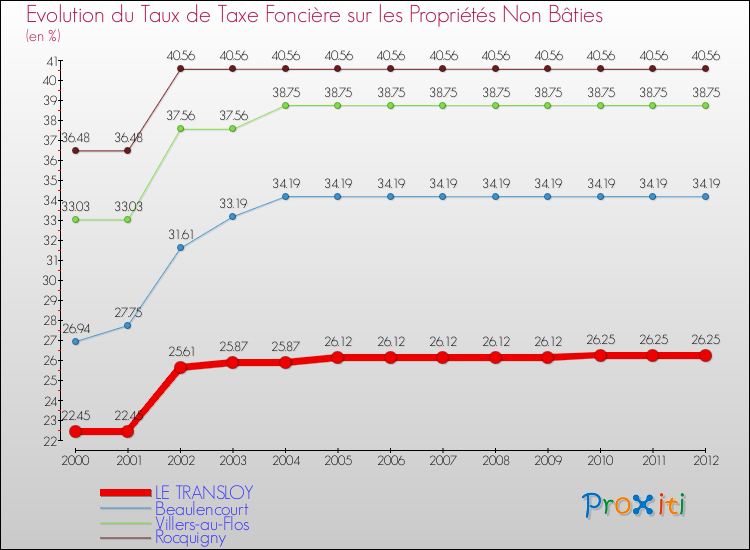 Evolution du taux de la taxe foncière sur les immeubles et terrains non batis pour LE TRANSLOY et les communes proches de 2000 à 2012 Comparaison des taux de la taxe foncière sur les immeubles et terrains non batis pour LE TRANSLOY et les communes voisines de 2000 à 2012