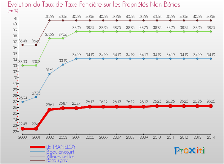 Evolution du taux de la taxe foncière sur les immeubles et terrains non batis pour LE TRANSLOY et les communes proches de 2000 à 2014 Comparaison des taux de la taxe foncière sur les immeubles et terrains non batis pour LE TRANSLOY et les communes voisines de 2000 à 2014