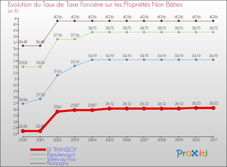 Evolution du taux de la taxe foncière sur les immeubles et terrains non batis pour LE TRANSLOY et les communes proches Comparaison des taux de la taxe foncière sur les immeubles et terrains non batis pour LE TRANSLOY et les communes voisines