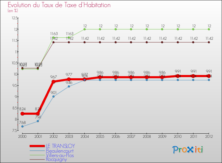 Evolution du taux de la taxe d'habitation pour LE TRANSLOY et les communes proches Comparaison des taux de la taxe d'habitation pour LE TRANSLOY et les communes voisines