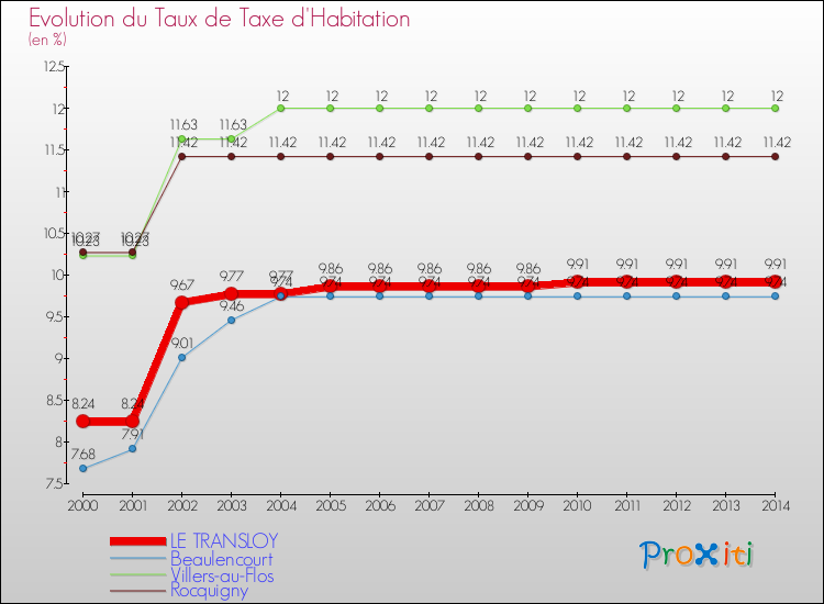 Evolution du taux de la taxe d'habitation pour LE TRANSLOY et les communes proches de 2000 à 2014 Comparaison des taux de la taxe d'habitation pour LE TRANSLOY et les communes voisines de 2000 à 2014