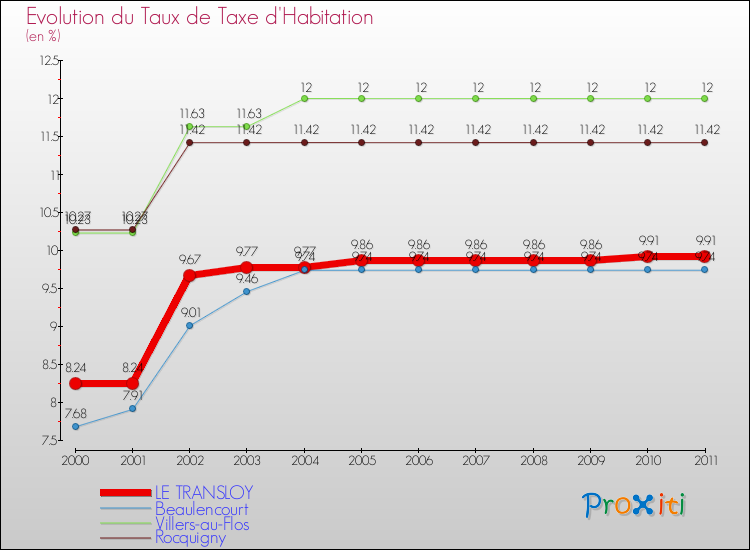 Evolution du taux de la taxe d'habitation pour LE TRANSLOY et les communes proches Comparaison des taux de la taxe d'habitation pour LE TRANSLOY et les communes voisines