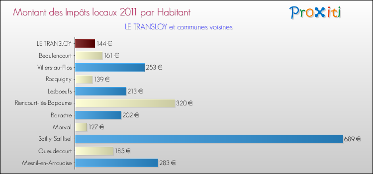Montant des impôts locaux par Habitant pour LE TRANSLOY et les communes proches Comparaison des impôts locaux par habitant pour LE TRANSLOY et les communes voisines
