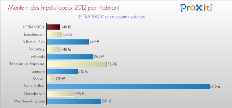 Montant des impôts locaux par Habitant pour LE TRANSLOY et les communes proches Comparaison des impôts locaux par habitant pour LE TRANSLOY et les communes voisines