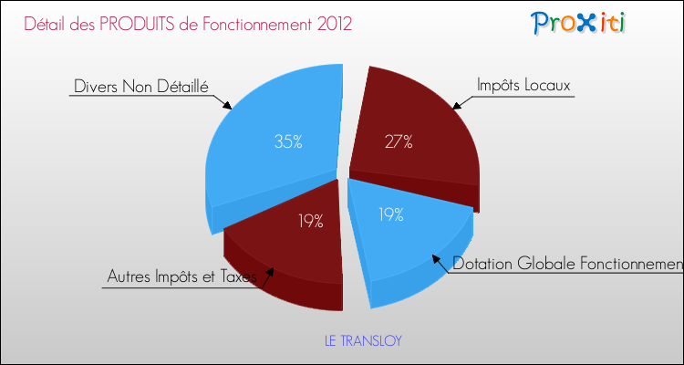 Décomposition du Budget de Fonctionnement 2012 de la commune de LE TRANSLOY Budget de Fonctionnement 2012 pour la commune de LE TRANSLOY