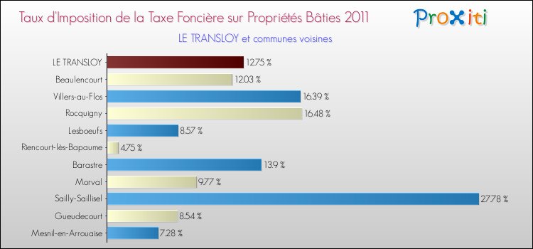 Taux d'imposition de la taxe foncière sur le bati 2011 pour LE TRANSLOY et les communes proches Comparaison des taux d'imposition de la taxe foncière sur le bati 2011 pour LE TRANSLOY et les communes voisines