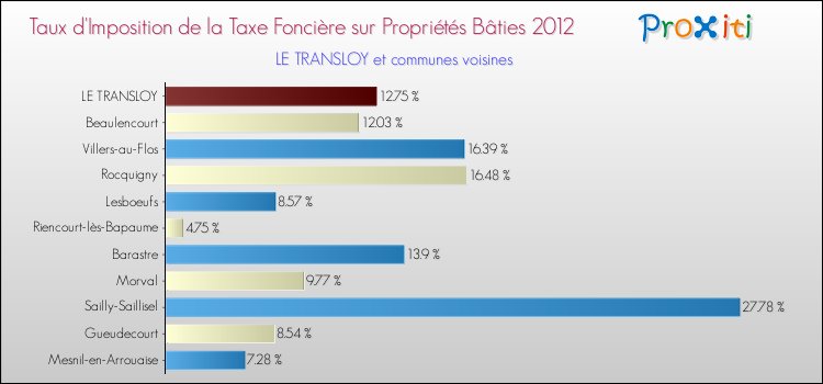 Taux d'imposition de la taxe foncière sur le bati 2012 pour LE TRANSLOY et les communes proches Comparaison des taux d'imposition de la taxe foncière sur le bati 2012 pour LE TRANSLOY et les communes voisines
