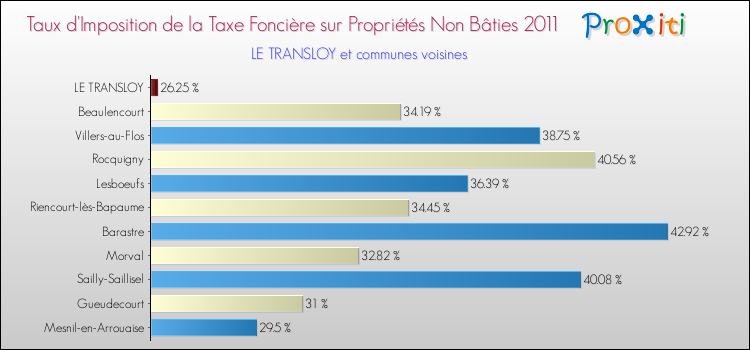 Taux d'imposition de la taxe foncière sur les immeubles et terrains non batis 2011 pour LE TRANSLOY et les communes proches Comparaison des taux d'imposition de la taxe foncière sur les immeubles et terrains non batis 2011 pour LE TRANSLOY et les communes voisines