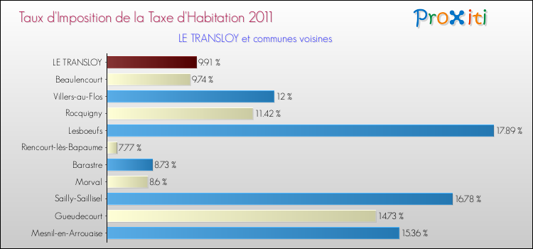 Taux d'imposition de la taxe d'habitation 2011 pour LE TRANSLOY et les communes proches Comparaison des taux d'imposition de la taxe d'habitation 2011 pour LE TRANSLOY et les communes voisines