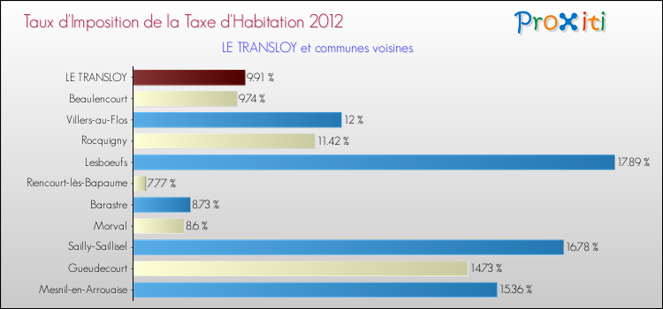 Taux d'imposition de la taxe d'habitation 2012 pour LE TRANSLOY et les communes proches Comparaison des taux d'imposition de la taxe d'habitation 2012 pour LE TRANSLOY et les communes voisines