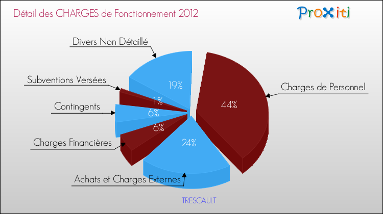 Décomposition des Charges de Fonctionnement 2012 de la commune de TRESCAULT Charges de Fonctionnement 2012 pour la commune de TRESCAULT